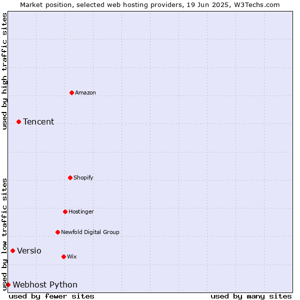 Market position of Tencent vs. Versio vs. Webhost Python