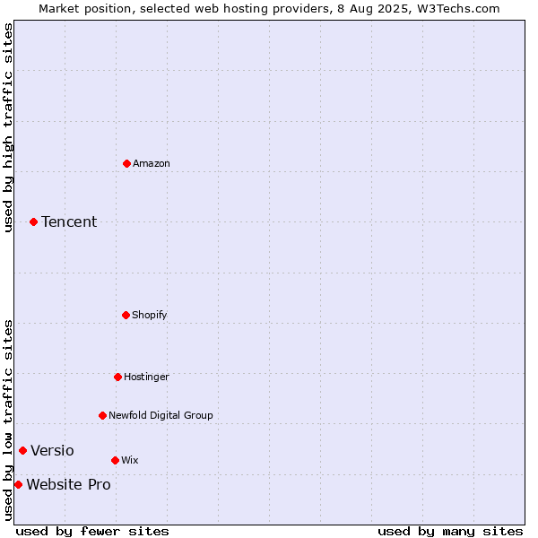 Market position of Tencent vs. Versio vs. Website Pro