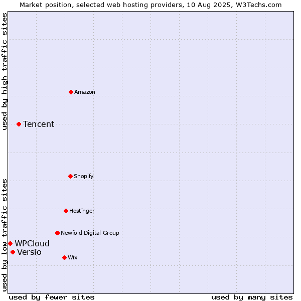 Market position of Tencent vs. Versio vs. WPCloud