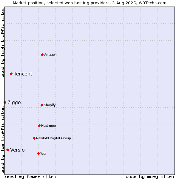Market position of Tencent vs. Versio vs. Ziggo