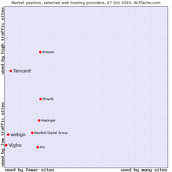 Market position of Tencent vs. webgo vs. Vigbo