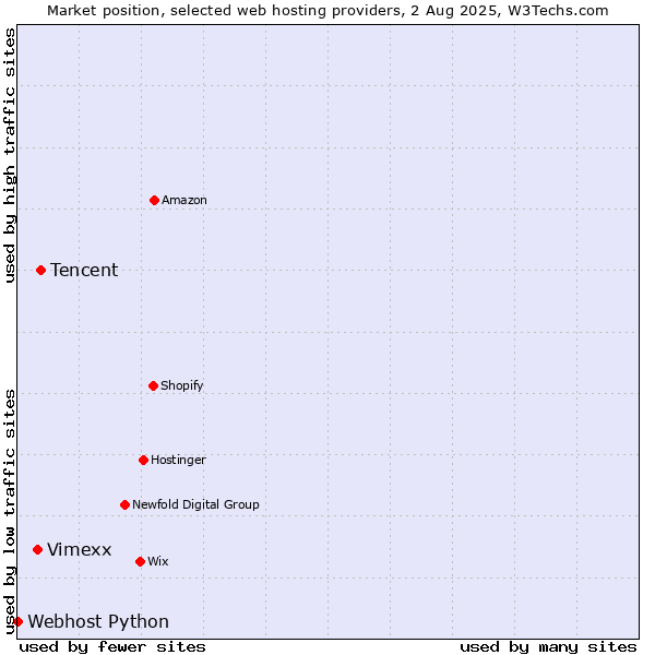 Market position of Tencent vs. Vimexx vs. Webhost Python