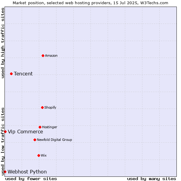Market position of Tencent vs. Vip Commerce vs. Webhost Python