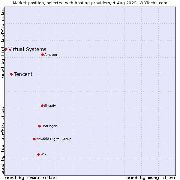 Market position of Tencent vs. Virtual Systems