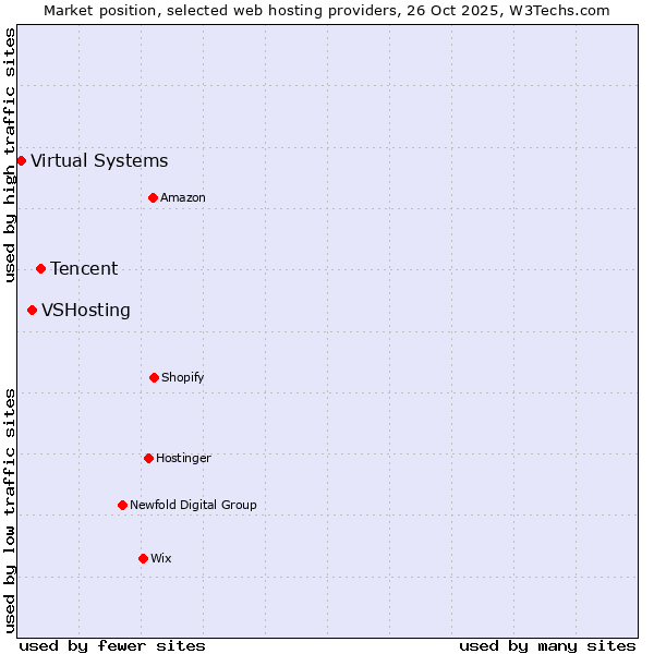 Market position of Tencent vs. VSHosting vs. Virtual Systems