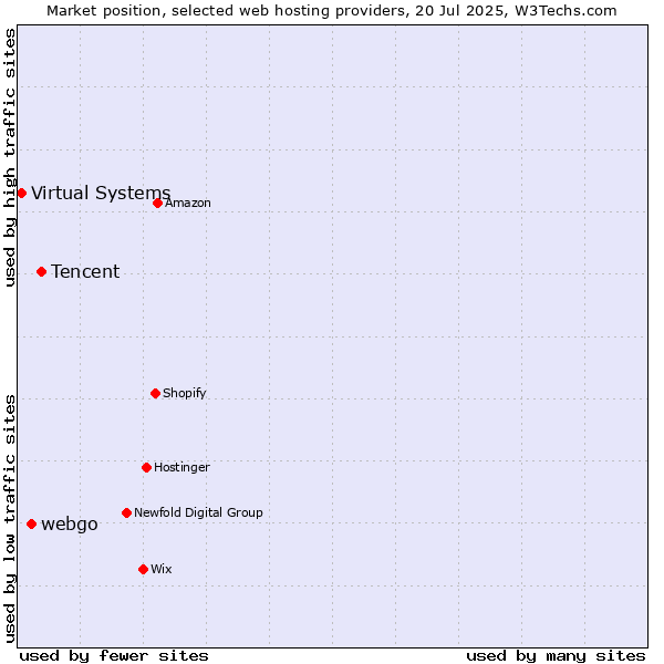 Market position of Tencent vs. webgo vs. Virtual Systems