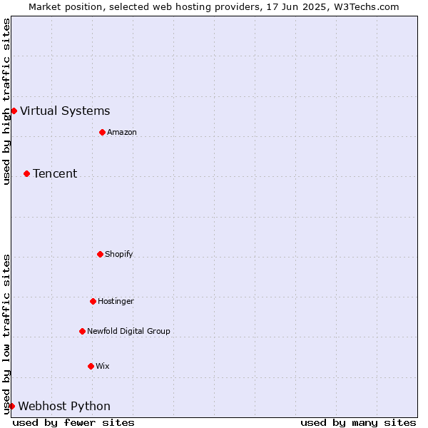 Market position of Tencent vs. Virtual Systems vs. Webhost Python
