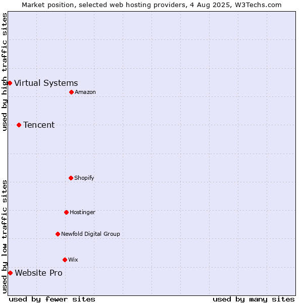 Market position of Tencent vs. Website Pro vs. Virtual Systems