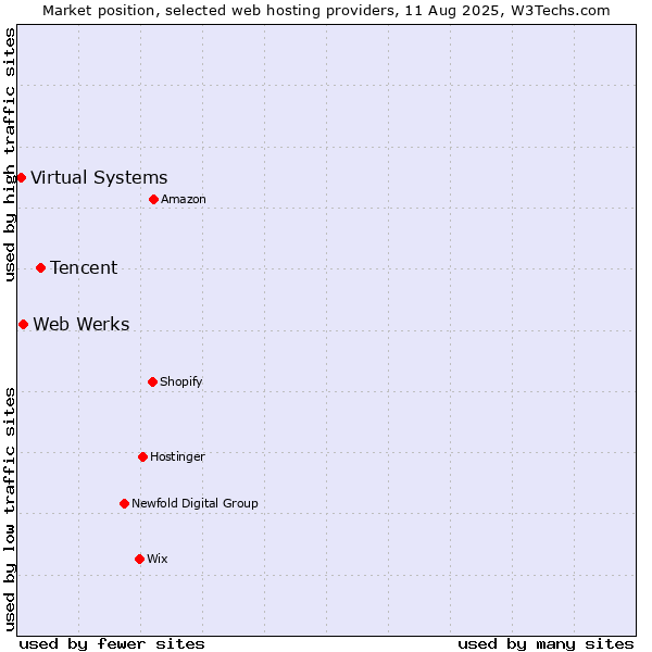 Market position of Tencent vs. Web Werks vs. Virtual Systems