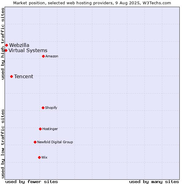 Market position of Tencent vs. Webzilla vs. Virtual Systems