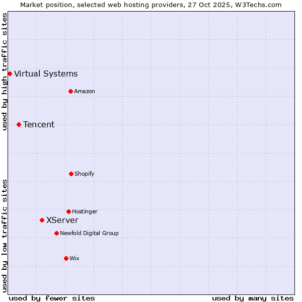 Market position of XServer vs. Tencent vs. Virtual Systems