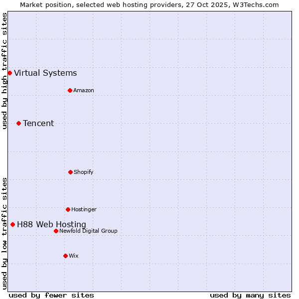 Market position of Tencent vs. H88 Web Hosting vs. Virtual Systems