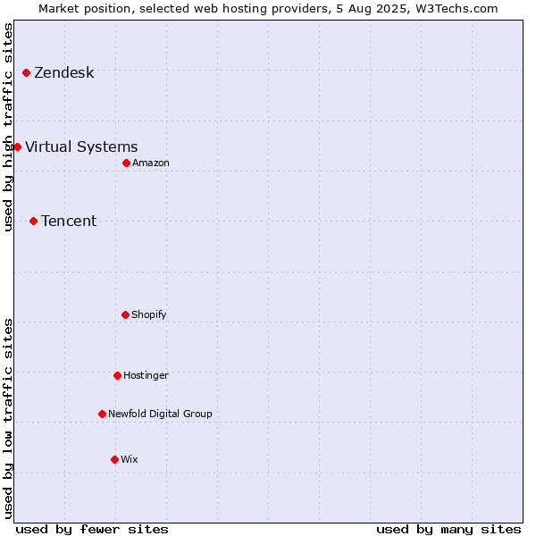 Market position of Tencent vs. Zendesk vs. Virtual Systems
