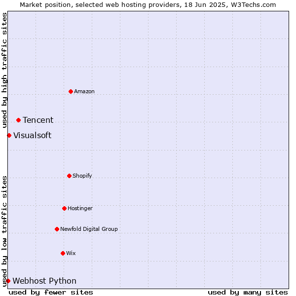 Market position of Tencent vs. Visualsoft vs. Webhost Python