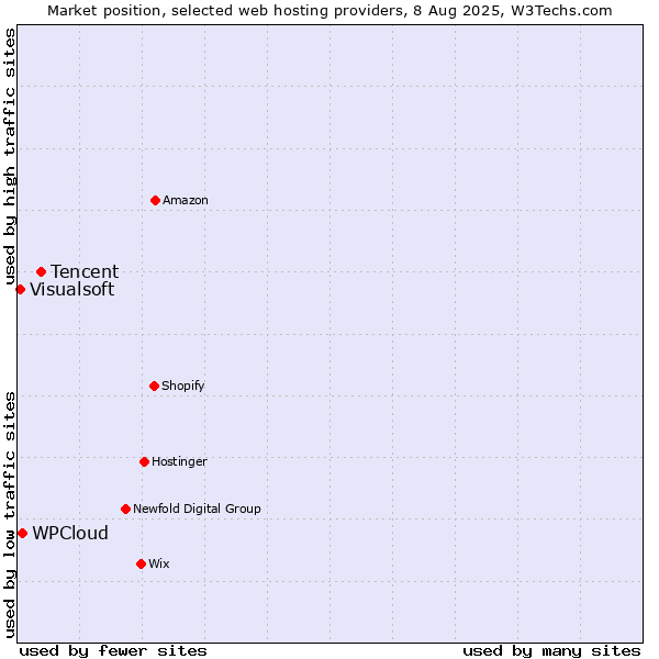 Market position of Tencent vs. WPCloud vs. Visualsoft