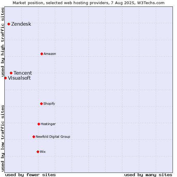 Market position of Tencent vs. Zendesk vs. Visualsoft