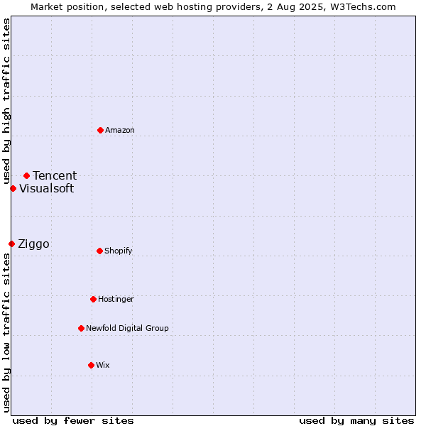 Market position of Tencent vs. Visualsoft vs. Ziggo