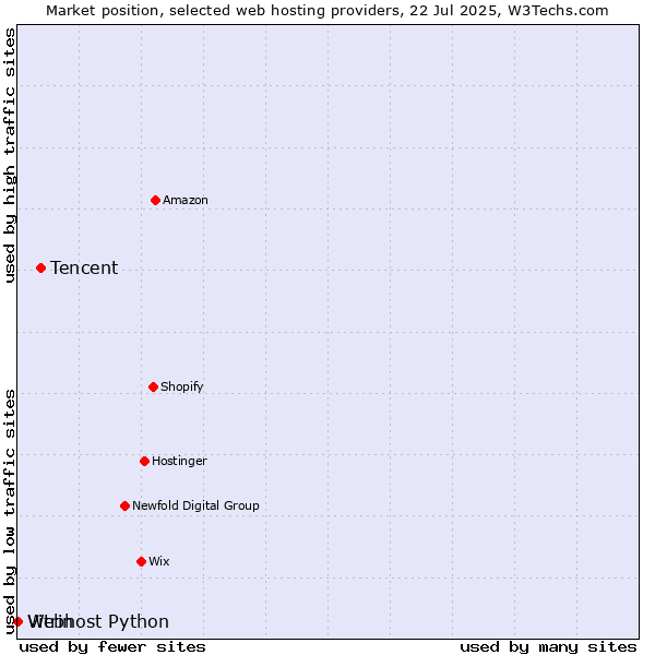 Market position of Tencent vs. Vitrin vs. Webhost Python