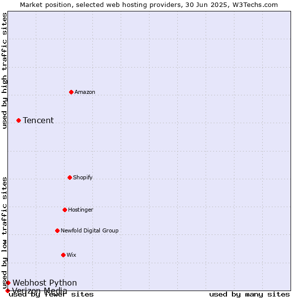 Market position of Tencent vs. Webhost Python vs. Verizon Media