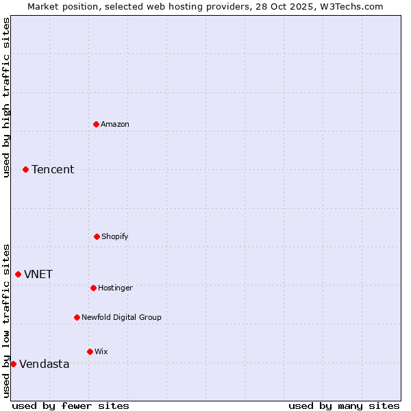Market position of Tencent vs. VNET vs. Vendasta