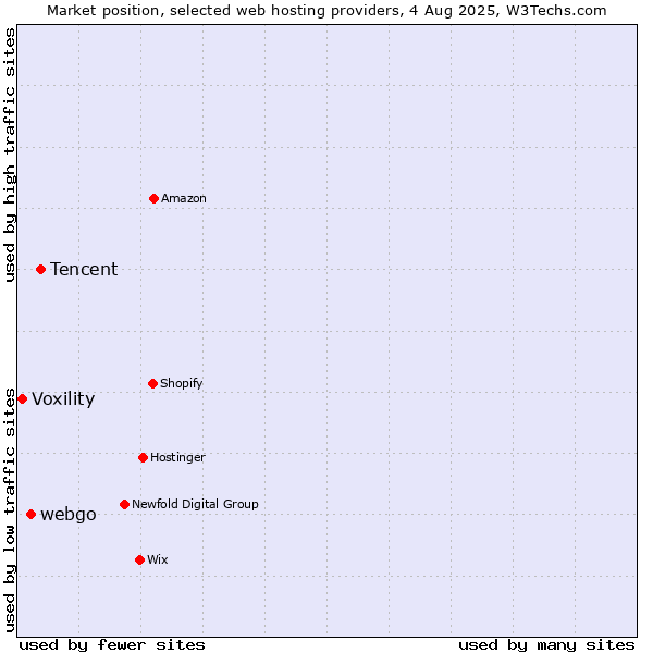 Market position of Tencent vs. webgo vs. Voxility