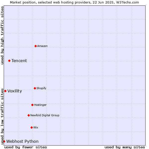 Market position of Tencent vs. Voxility vs. Webhost Python