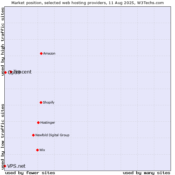 Market position of Tencent vs. Opti9 vs. VPS.net