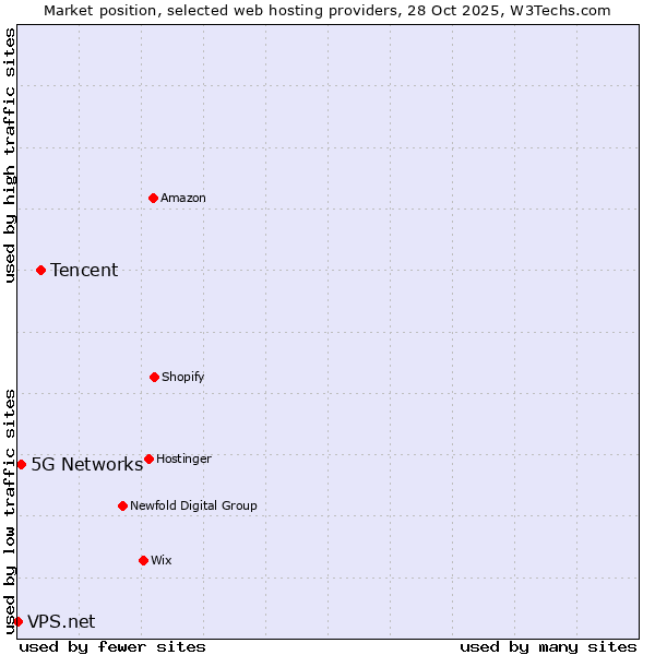 Market position of Tencent vs. 5G Networks vs. VPS.net
