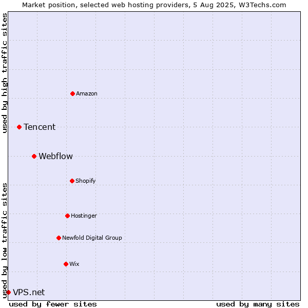 Market position of Webflow vs. Tencent vs. VPS.net
