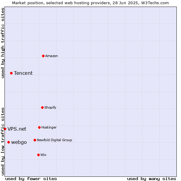 Market position of Tencent vs. webgo vs. VPS.net