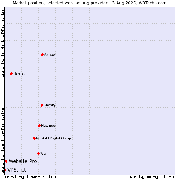 Market position of Tencent vs. Website Pro vs. VPS.net