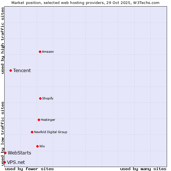 Market position of Tencent vs. WebStarts vs. VPS.net