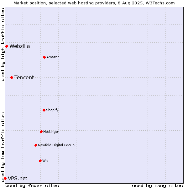 Market position of Tencent vs. Webzilla vs. VPS.net