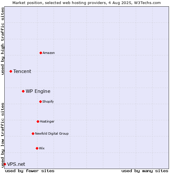 Market position of WP Engine vs. Tencent vs. VPS.net