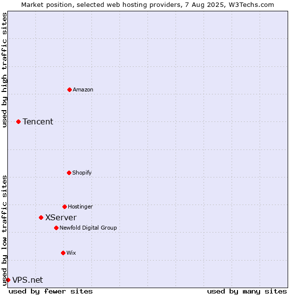 Market position of XServer vs. Tencent vs. VPS.net