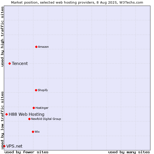 Market position of Tencent vs. H88 Web Hosting vs. VPS.net