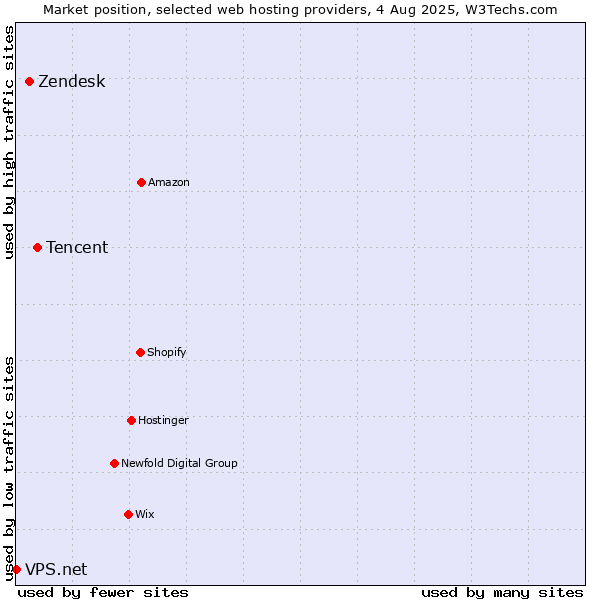 Market position of Tencent vs. Zendesk vs. VPS.net