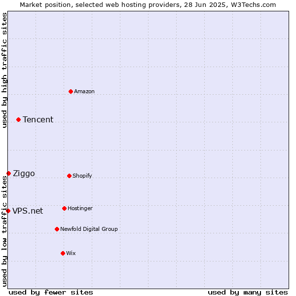 Market position of Tencent vs. Ziggo vs. VPS.net