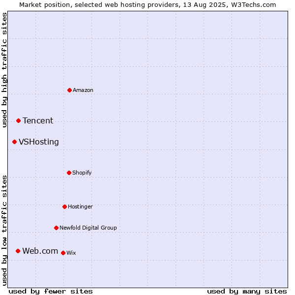 Market position of Tencent vs. Web.com vs. VSHosting