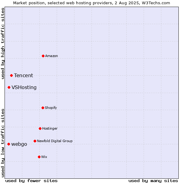 Market position of Tencent vs. VSHosting vs. webgo