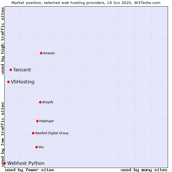 Market position of Tencent vs. VSHosting vs. Webhost Python