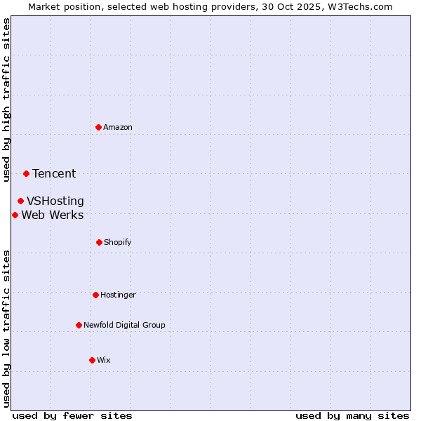 Market position of Tencent vs. VSHosting vs. Web Werks