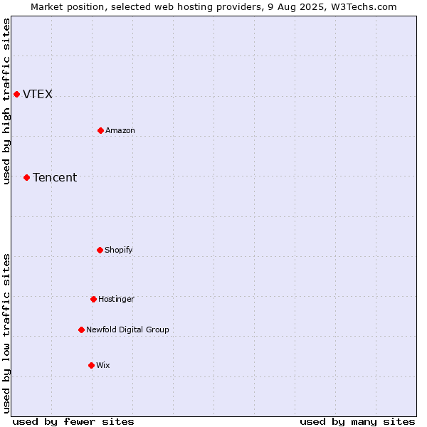 Market position of Tencent vs. VTEX