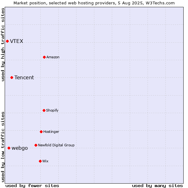 Market position of Tencent vs. webgo vs. VTEX