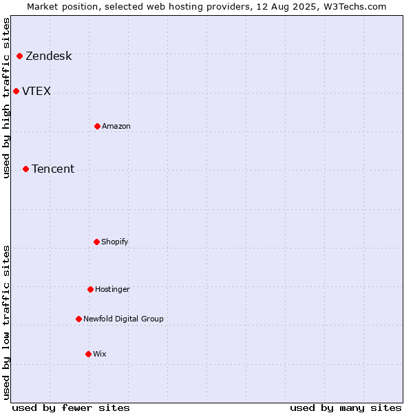 Market position of Tencent vs. Zendesk vs. VTEX