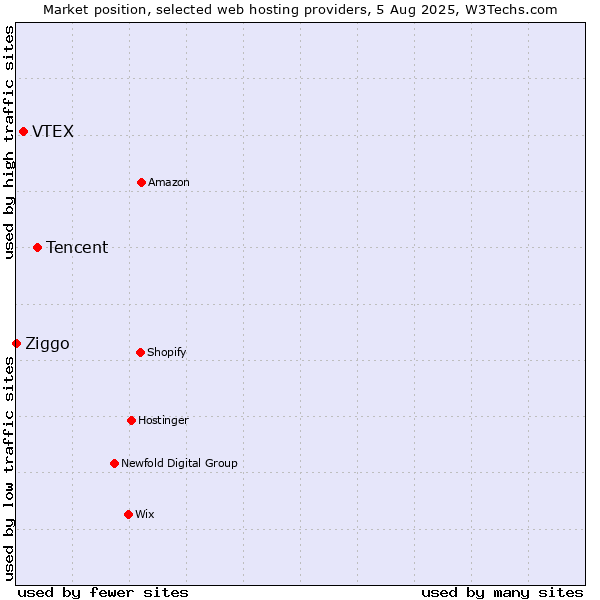 Market position of Tencent vs. VTEX vs. Ziggo