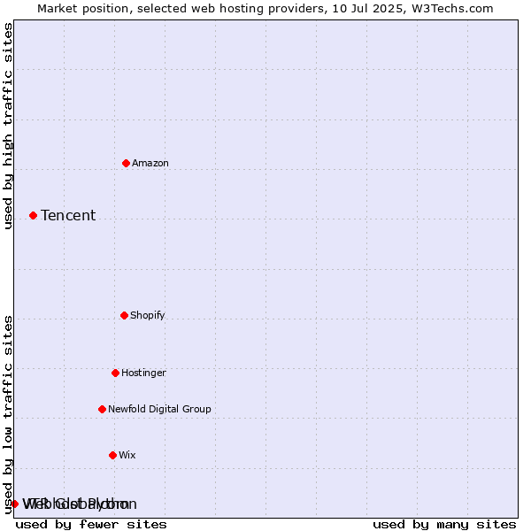 Market position of Tencent vs. Webhost Python vs. VTR Globalcom