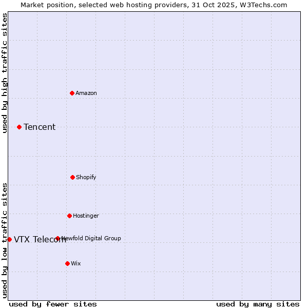 Market position of Tencent vs. VTX Telecom