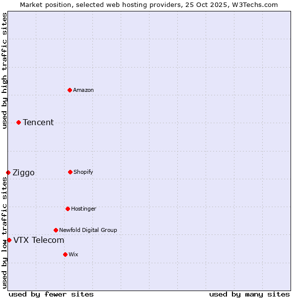 Market position of Tencent vs. VTX Telecom vs. Ziggo