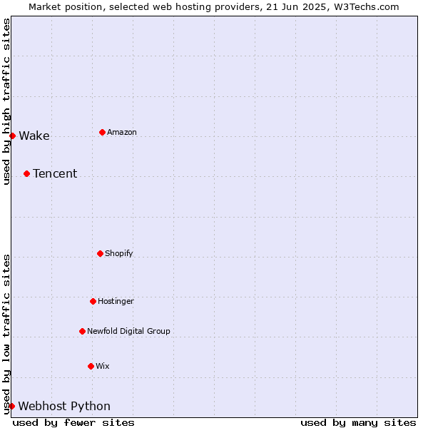 Market position of Tencent vs. Wake vs. Webhost Python